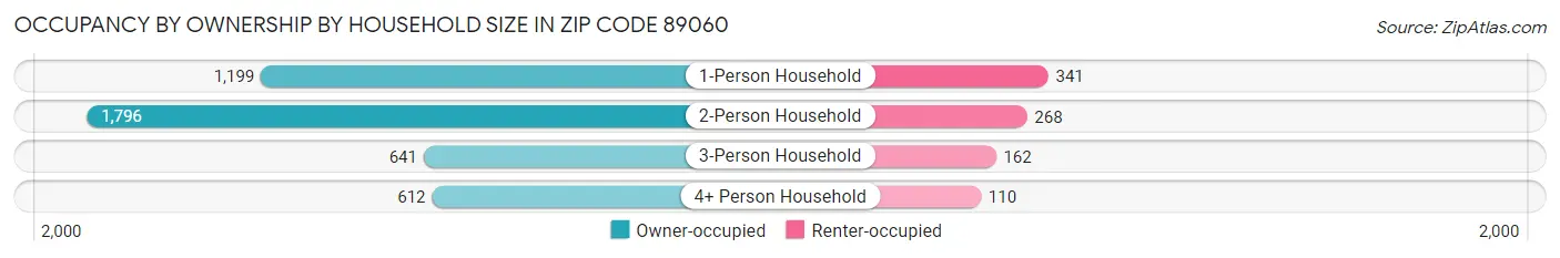 Occupancy by Ownership by Household Size in Zip Code 89060