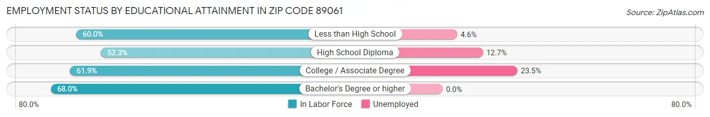 Employment Status by Educational Attainment in Zip Code 89061