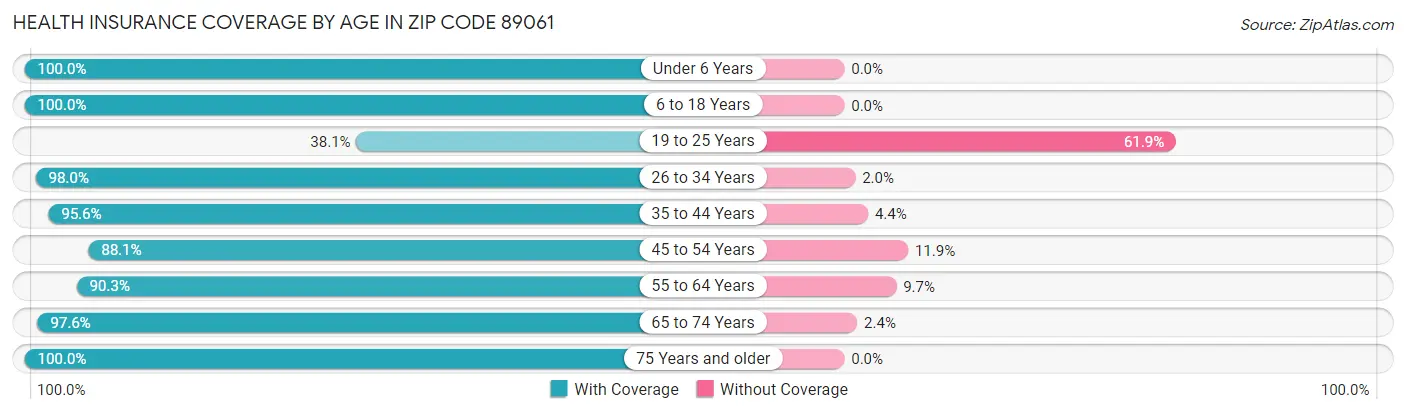 Health Insurance Coverage by Age in Zip Code 89061