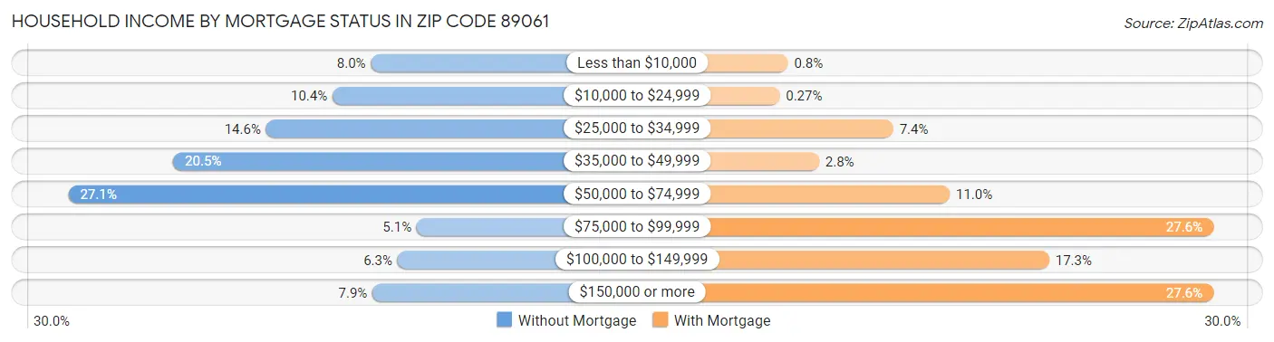 Household Income by Mortgage Status in Zip Code 89061