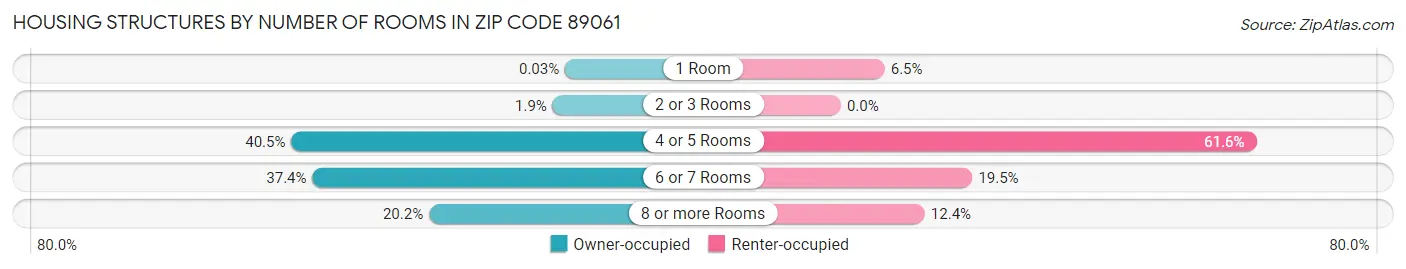 Housing Structures by Number of Rooms in Zip Code 89061