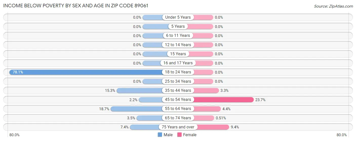 Income Below Poverty by Sex and Age in Zip Code 89061