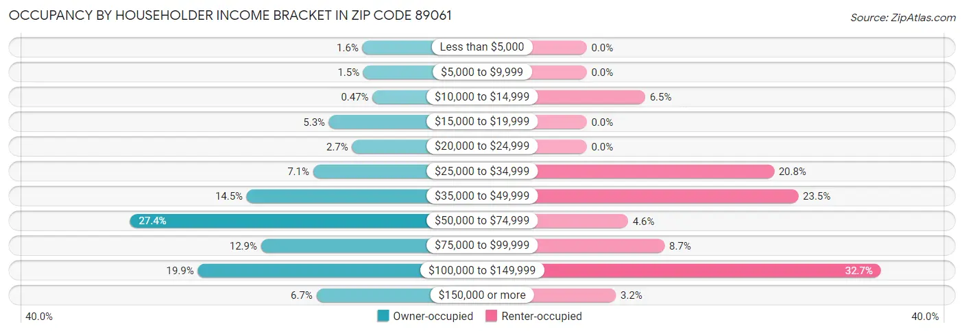 Occupancy by Householder Income Bracket in Zip Code 89061