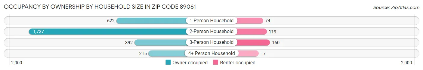 Occupancy by Ownership by Household Size in Zip Code 89061