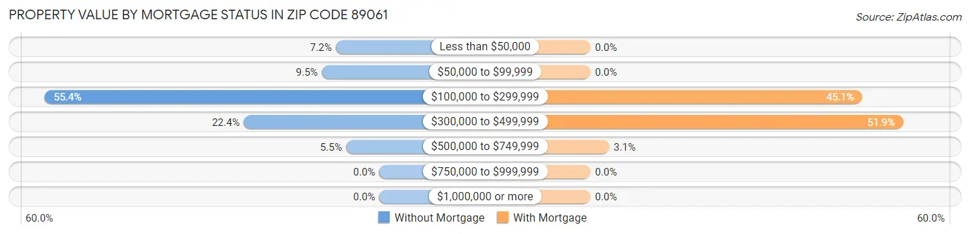 Property Value by Mortgage Status in Zip Code 89061
