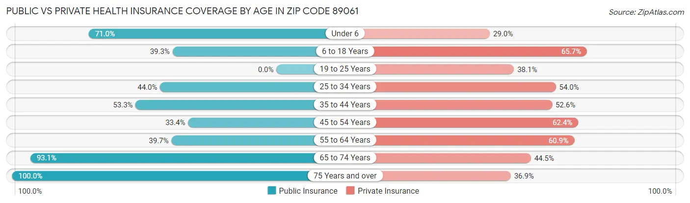 Public vs Private Health Insurance Coverage by Age in Zip Code 89061