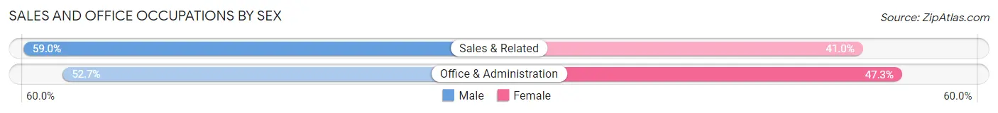 Sales and Office Occupations by Sex in Zip Code 89061