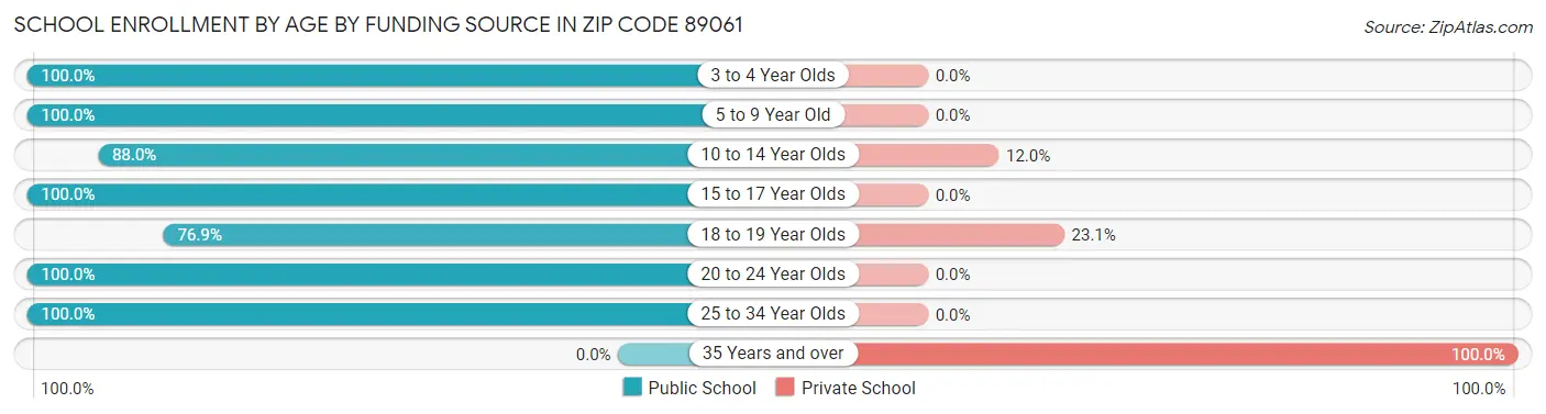 School Enrollment by Age by Funding Source in Zip Code 89061