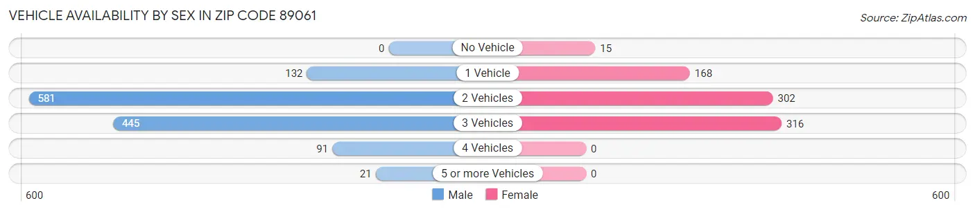 Vehicle Availability by Sex in Zip Code 89061