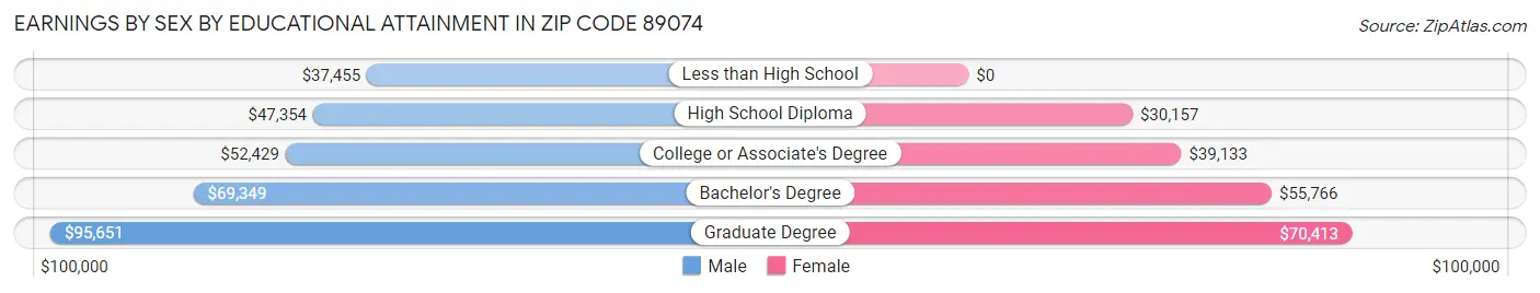 Earnings by Sex by Educational Attainment in Zip Code 89074