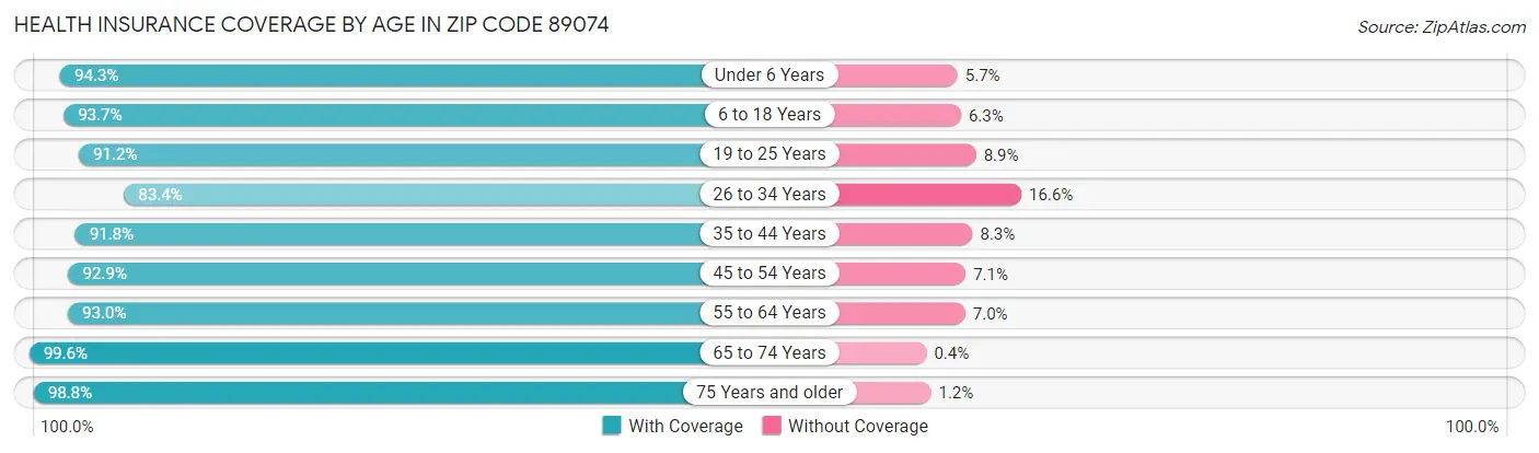 Health Insurance Coverage by Age in Zip Code 89074