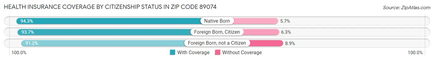 Health Insurance Coverage by Citizenship Status in Zip Code 89074