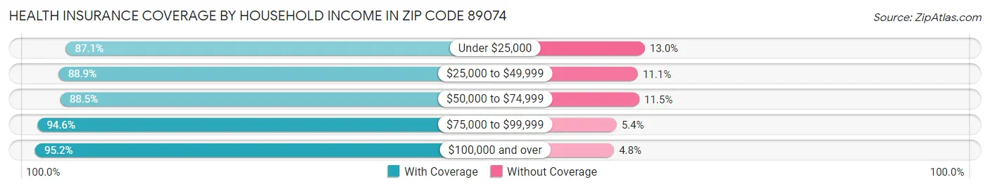 Health Insurance Coverage by Household Income in Zip Code 89074