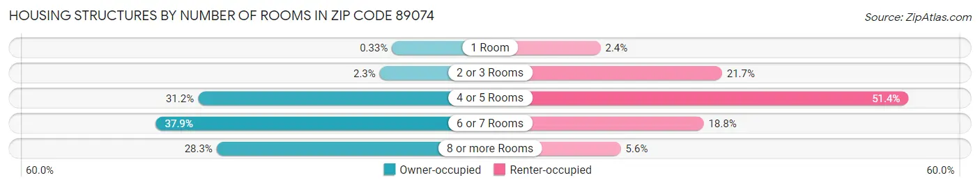 Housing Structures by Number of Rooms in Zip Code 89074