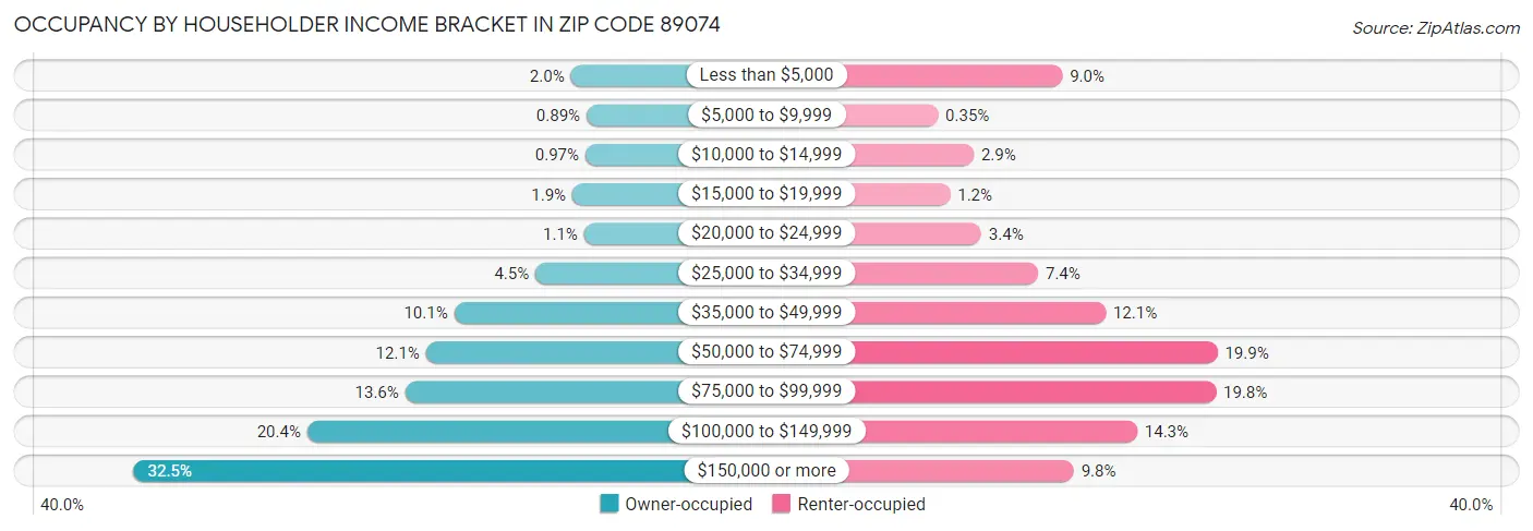 Occupancy by Householder Income Bracket in Zip Code 89074