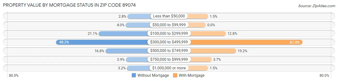 Property Value by Mortgage Status in Zip Code 89074