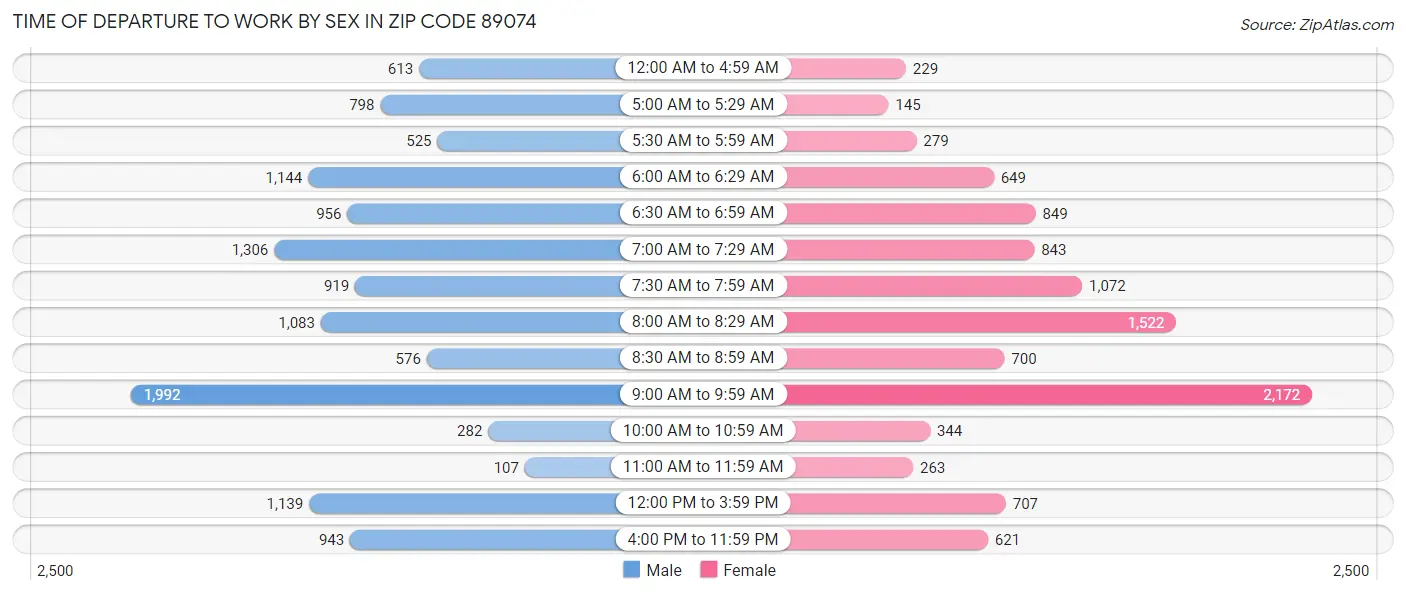 Time of Departure to Work by Sex in Zip Code 89074