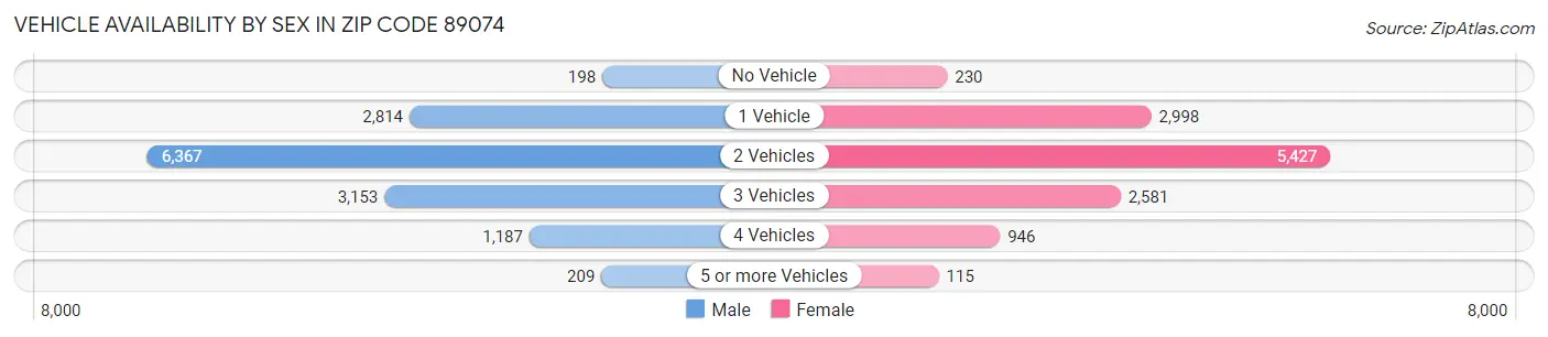 Vehicle Availability by Sex in Zip Code 89074