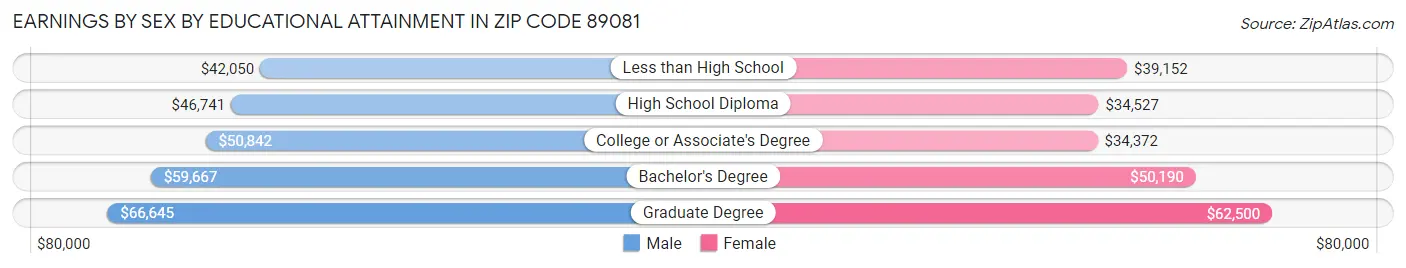 Earnings by Sex by Educational Attainment in Zip Code 89081