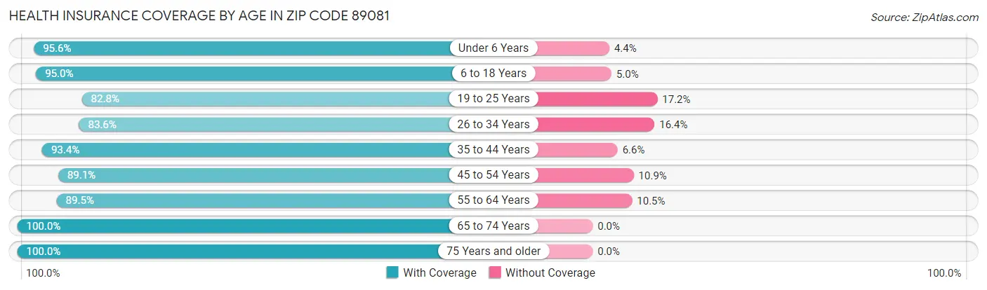 Health Insurance Coverage by Age in Zip Code 89081