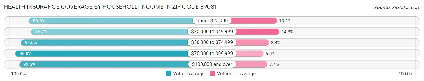 Health Insurance Coverage by Household Income in Zip Code 89081