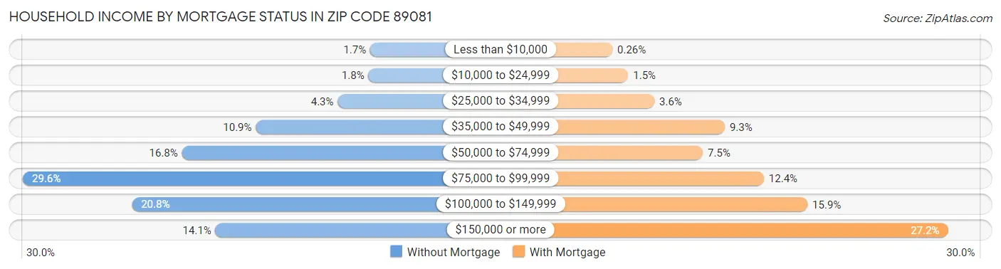 Household Income by Mortgage Status in Zip Code 89081