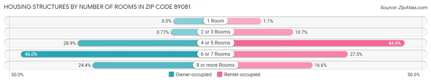 Housing Structures by Number of Rooms in Zip Code 89081