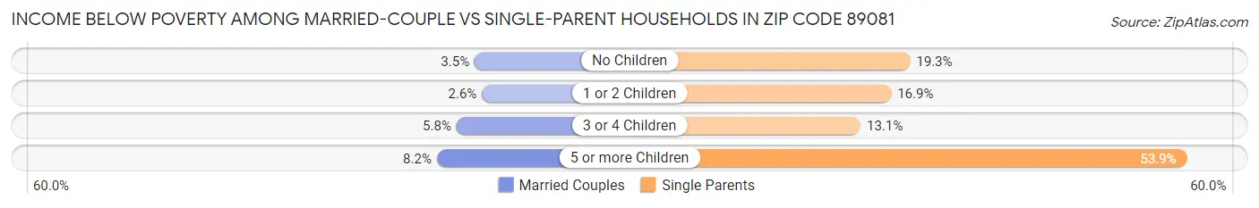 Income Below Poverty Among Married-Couple vs Single-Parent Households in Zip Code 89081