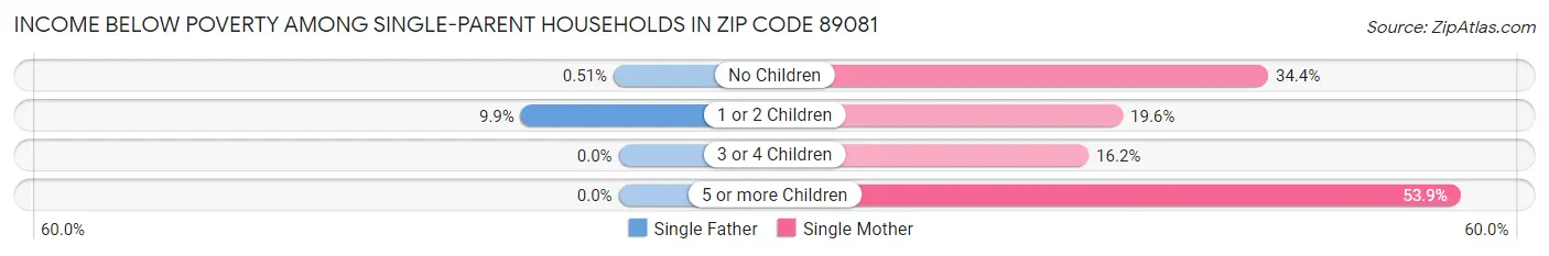 Income Below Poverty Among Single-Parent Households in Zip Code 89081