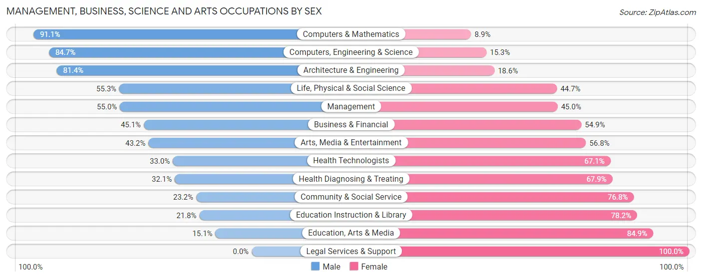 Management, Business, Science and Arts Occupations by Sex in Zip Code 89081