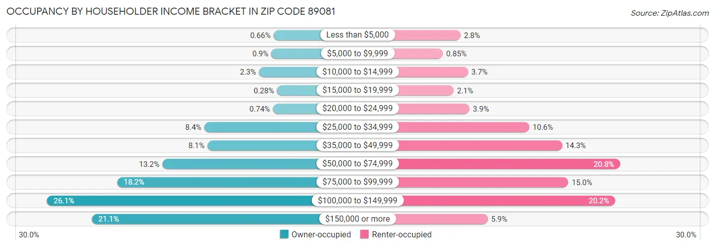 Occupancy by Householder Income Bracket in Zip Code 89081