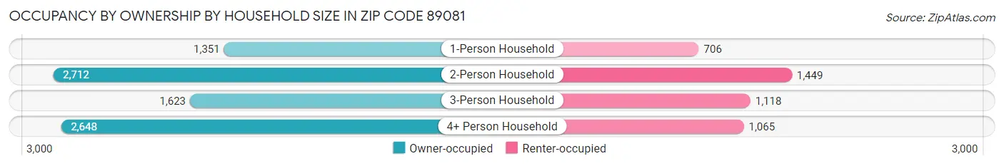 Occupancy by Ownership by Household Size in Zip Code 89081