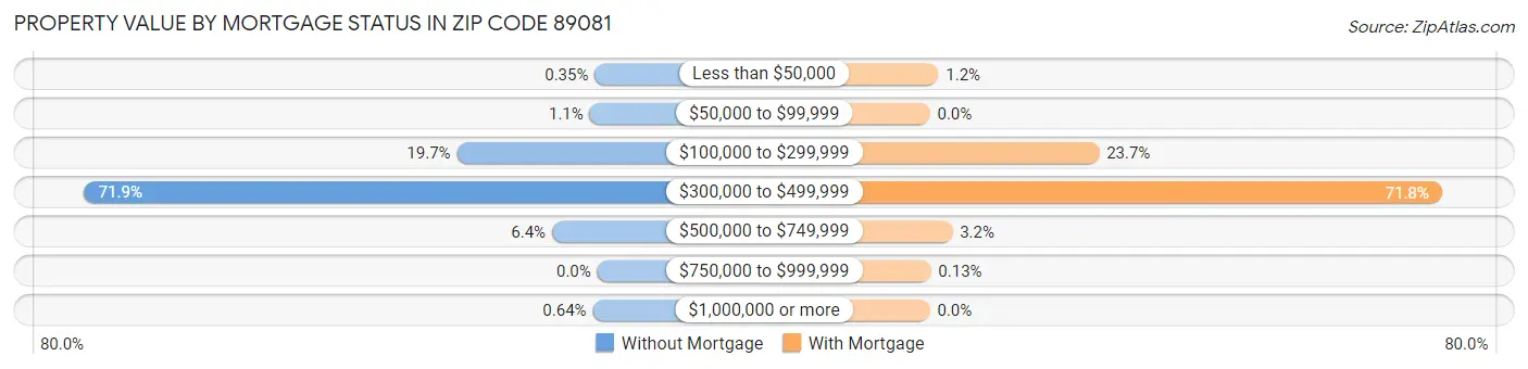 Property Value by Mortgage Status in Zip Code 89081