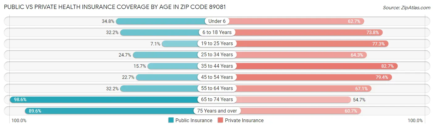 Public vs Private Health Insurance Coverage by Age in Zip Code 89081