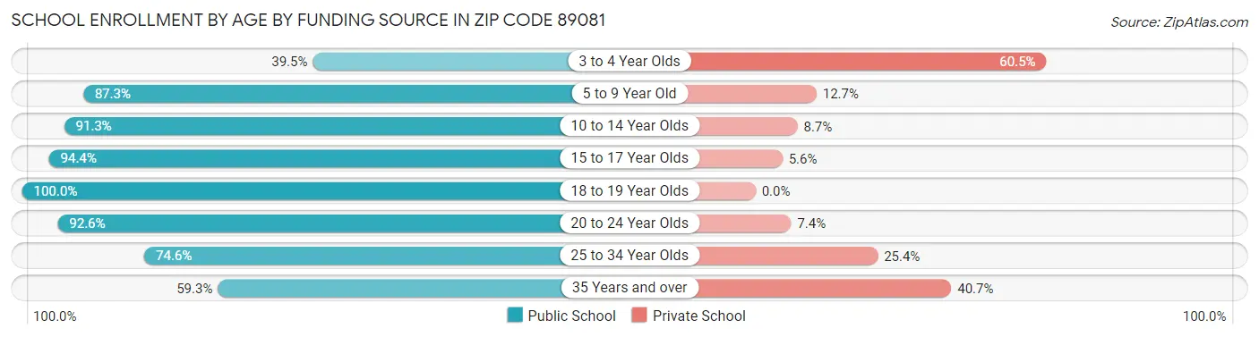 School Enrollment by Age by Funding Source in Zip Code 89081