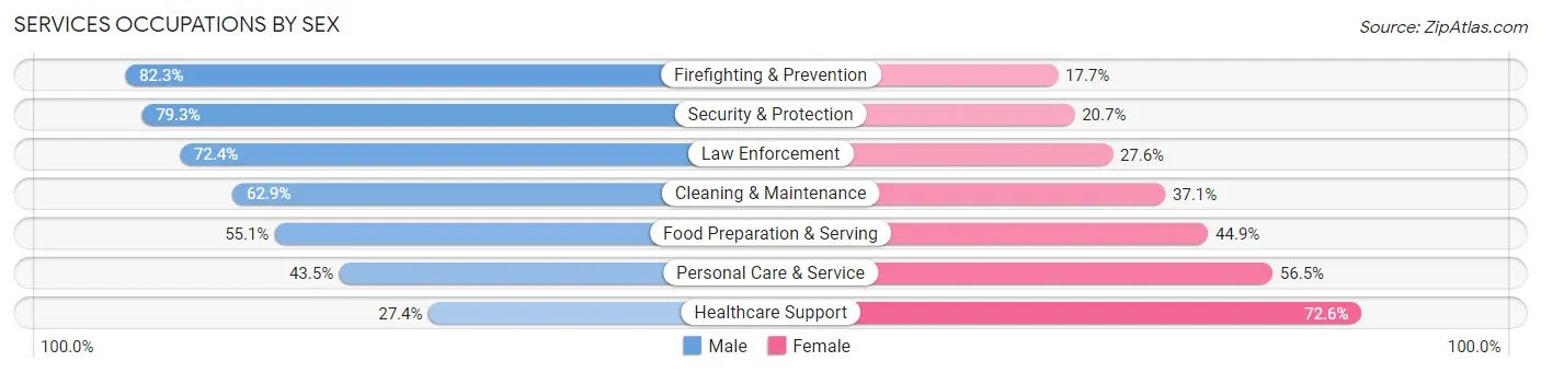 Services Occupations by Sex in Zip Code 89081
