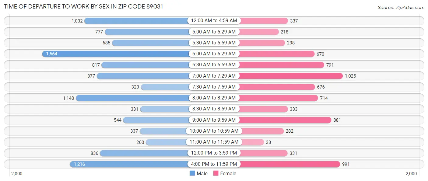 Time of Departure to Work by Sex in Zip Code 89081