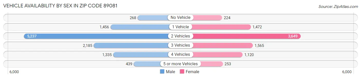 Vehicle Availability by Sex in Zip Code 89081