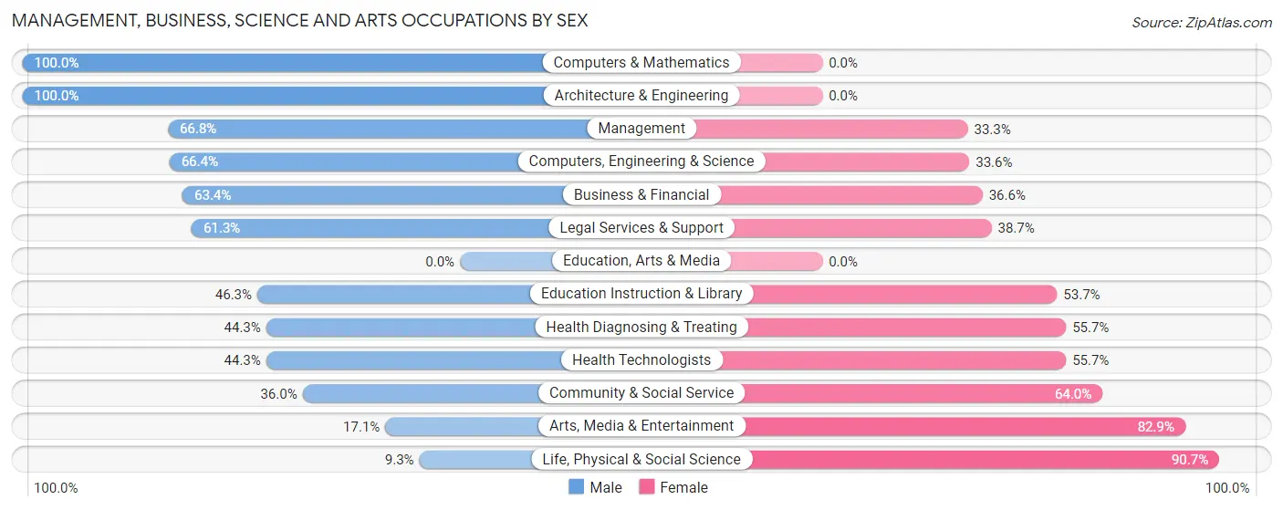 Management, Business, Science and Arts Occupations by Sex in Zip Code 89109