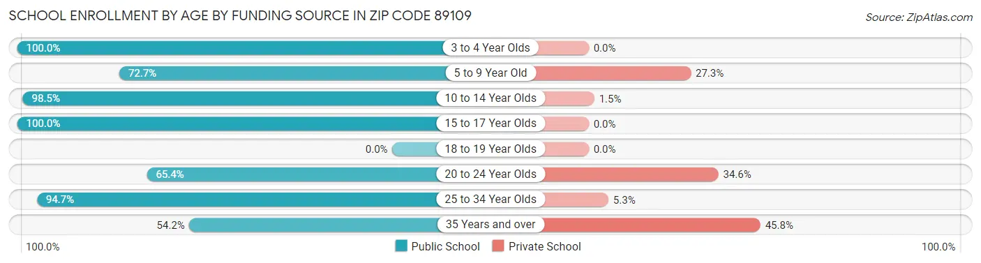School Enrollment by Age by Funding Source in Zip Code 89109