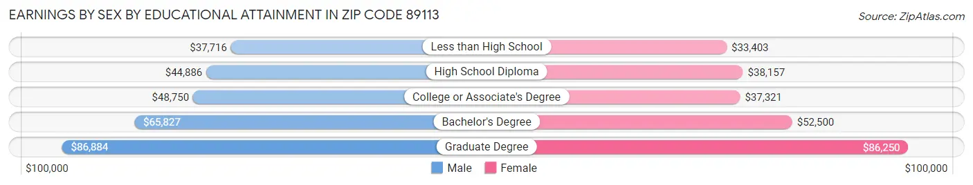 Earnings by Sex by Educational Attainment in Zip Code 89113