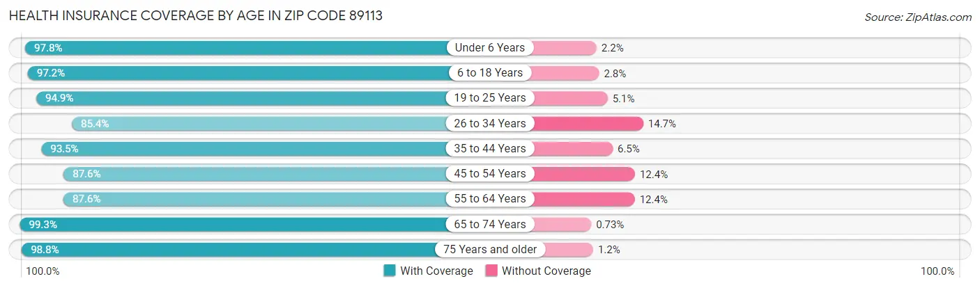 Health Insurance Coverage by Age in Zip Code 89113
