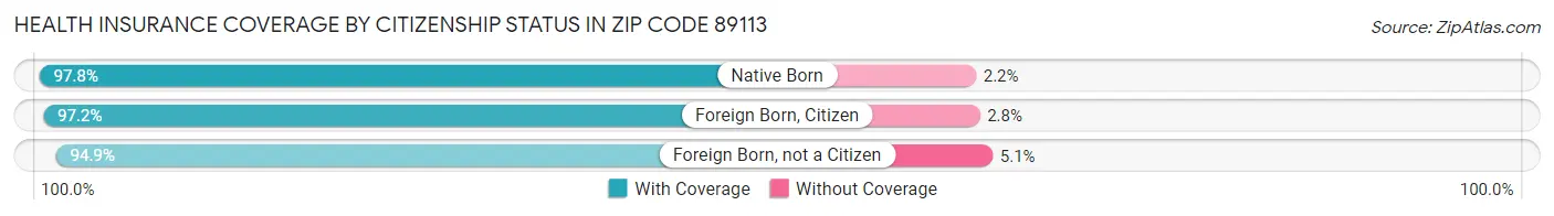 Health Insurance Coverage by Citizenship Status in Zip Code 89113