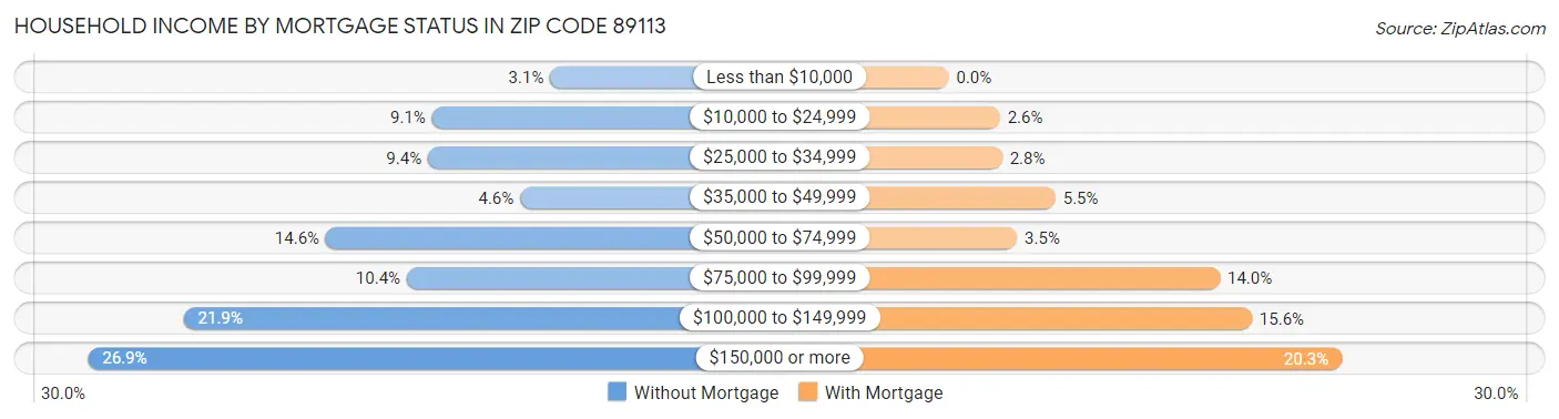 Household Income by Mortgage Status in Zip Code 89113