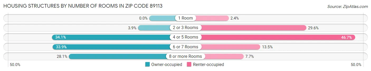 Housing Structures by Number of Rooms in Zip Code 89113