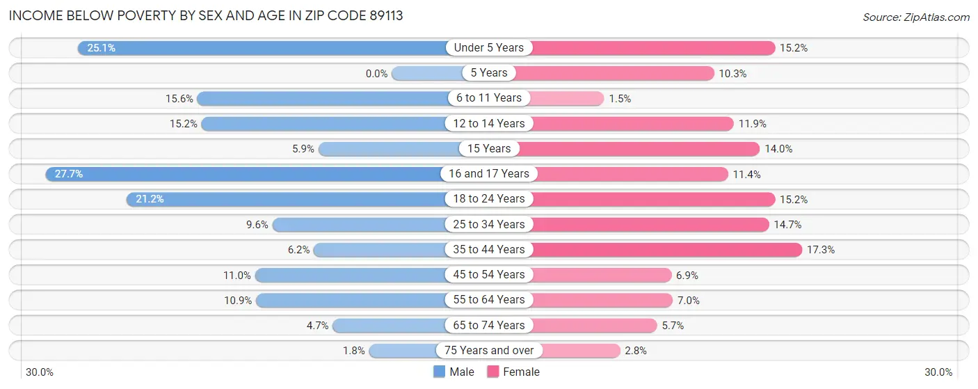 Income Below Poverty by Sex and Age in Zip Code 89113