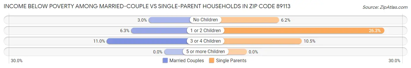 Income Below Poverty Among Married-Couple vs Single-Parent Households in Zip Code 89113