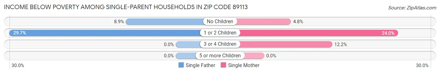 Income Below Poverty Among Single-Parent Households in Zip Code 89113