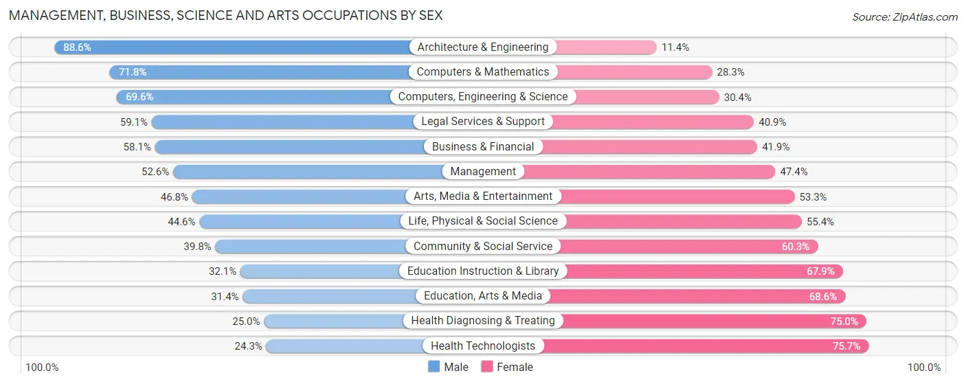 Management, Business, Science and Arts Occupations by Sex in Zip Code 89113