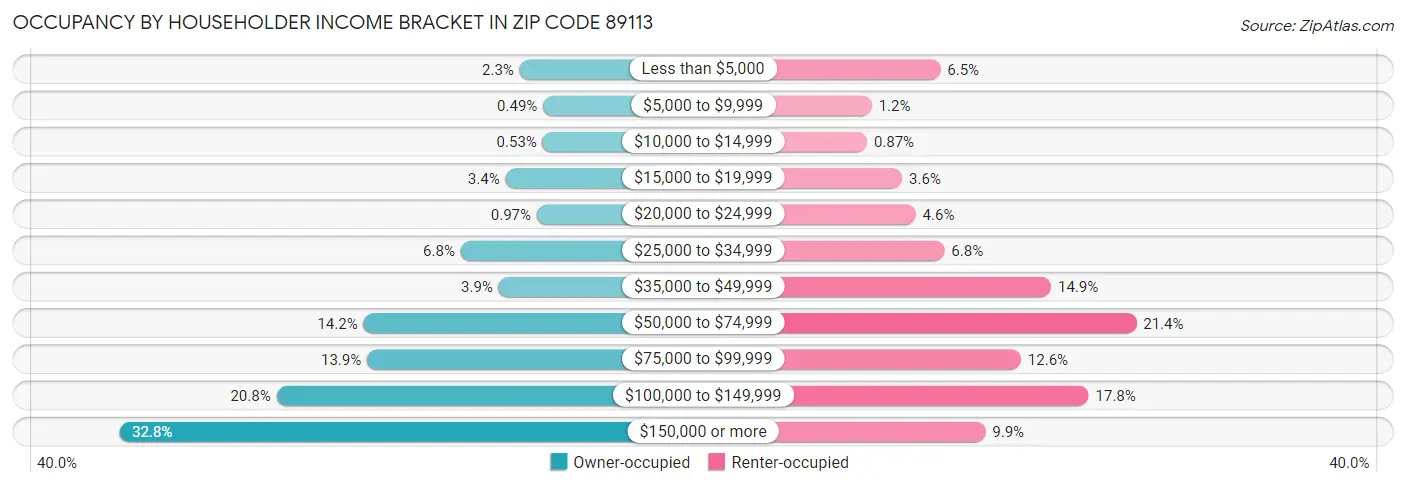 Occupancy by Householder Income Bracket in Zip Code 89113